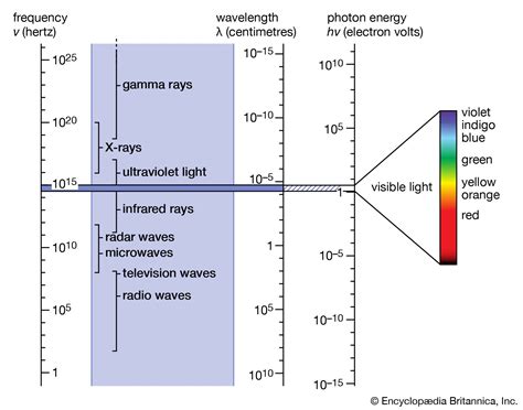 Electromagnetic radiation - UV, Wavelengths, Absorption | Britannica