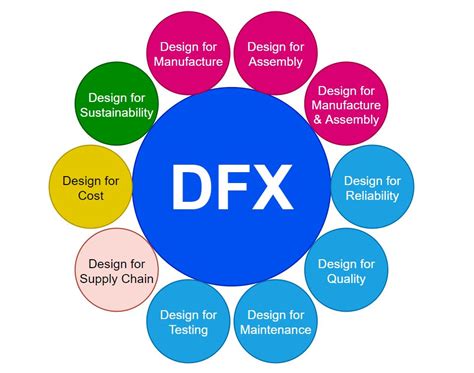 Design for X (DFX) | 10 Approaches of DFX Explained | Fractory