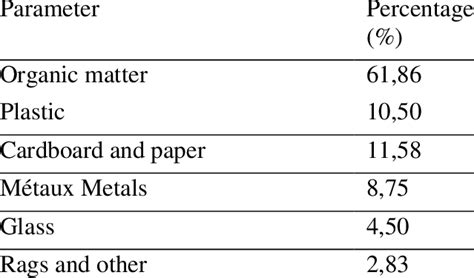 Composition of the Wastewater Sludge, | Download Table