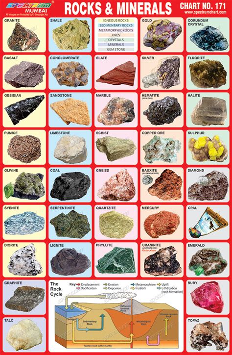 Printable Rock Identification Chart