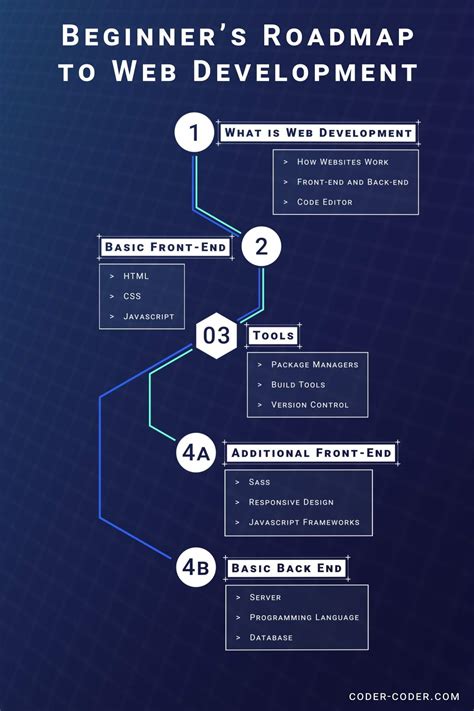 Learn web development with this beginner's roadmap - Coder Coder