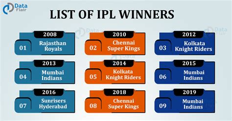 List of IPL Winners from 2008 to 2020 - DataFlair