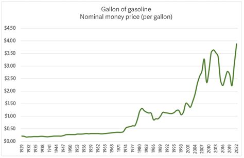 Are Gas Prices Really the Highest in History? - Human Progress