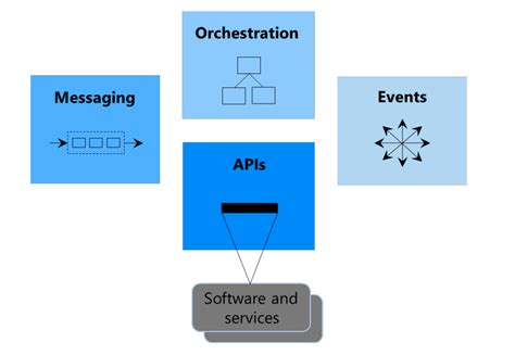 Integration architecture design - Azure Architecture Center | Microsoft ...