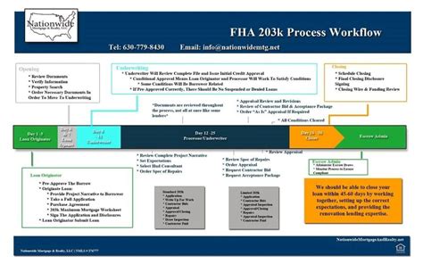 FHA 203k Process Work Flow | Steps to a Successful FHA 203k Loan