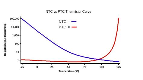 Types of Thermistors differences, NTC vs PTC thermistors