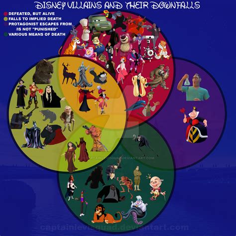 Disney[/Pixar] Villains Venn Diagram by CaptainLevisQuad on DeviantArt