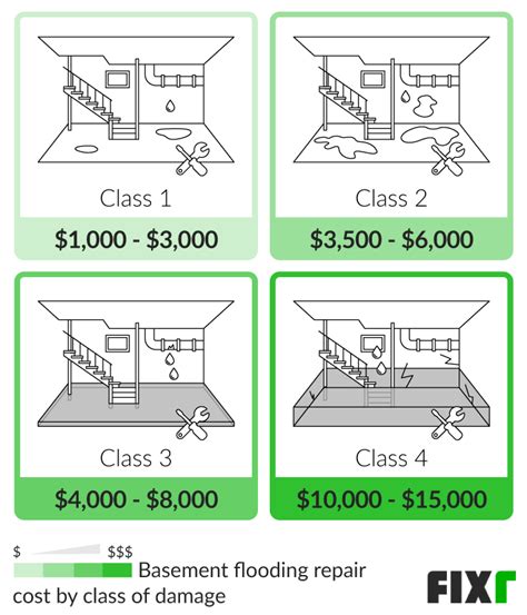 Flooded Basement Cleanup Cost | Basement Flooding Restoration Cost