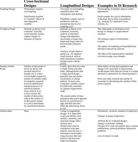 A Comparison of Cross-Sectional and Longitudinal Research Designs in ...