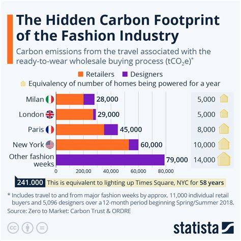 Chart: The Hidden Carbon Footprint of the Fashion Industry | Statista