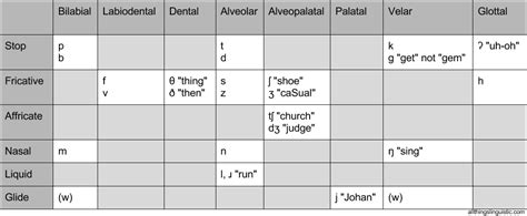 American Phonetic Alphabet Symbols - The Ipa Chart For Language ...