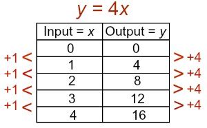 Input Output Function Tables | Decoration Examples