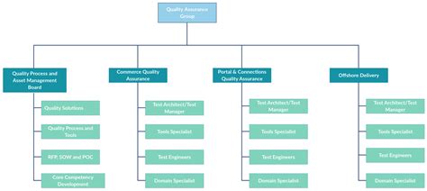 In this org chart template, it illustrates a dedicated group for ...