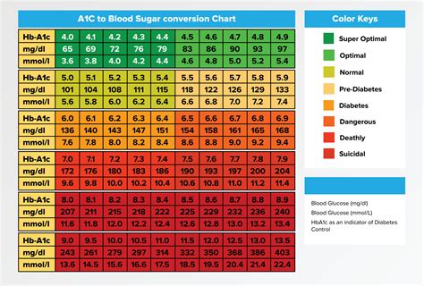 A1c Printable Chart