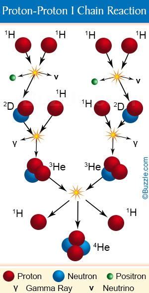 Nuclear Fusion in the Sun