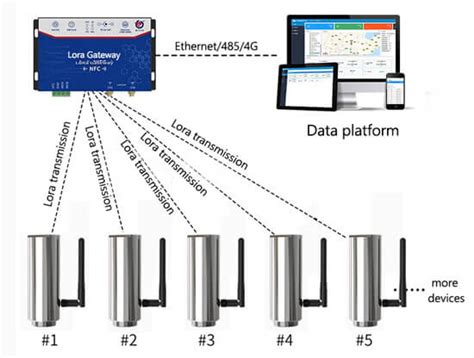 Industrial Vibration Sensor - Renke