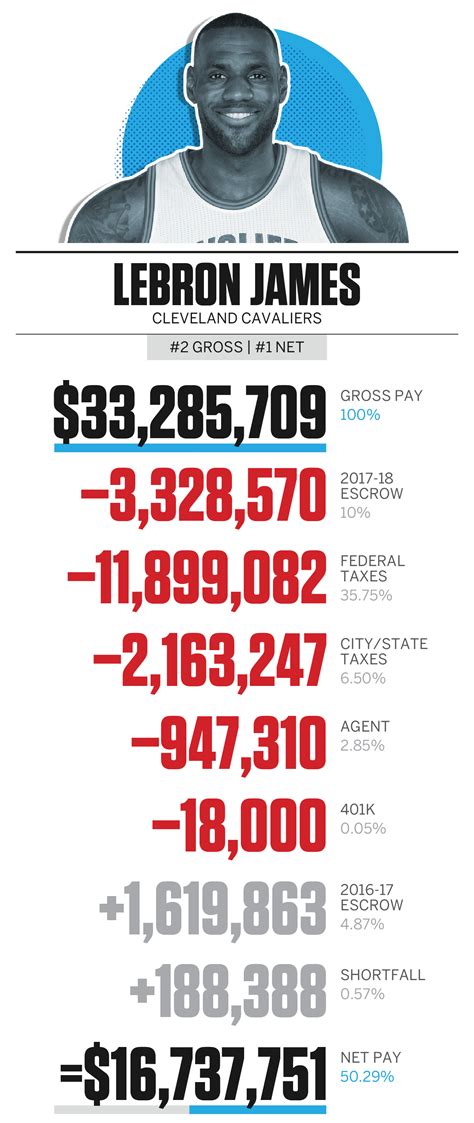 Lebron James 2025 Salary - Paule Shelli