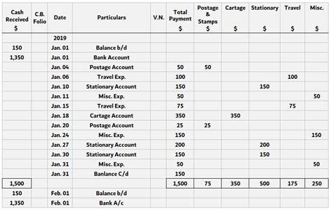 Petty Cash Book | Systems, Advantages, Types, Operation