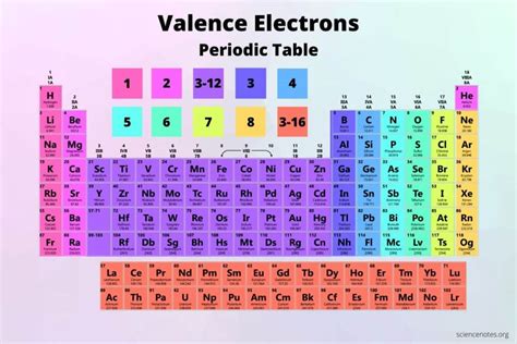 What Are Valence Electrons? Definition and Periodic Table