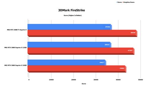 Early NVIDIA GeForce RTX 3080 12 GB benchmarks point to it being a hot ...