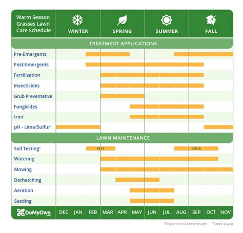 Lawn Care Calendar, Schedule & DIY Tips | Year-round DIY Lawn Maintenance