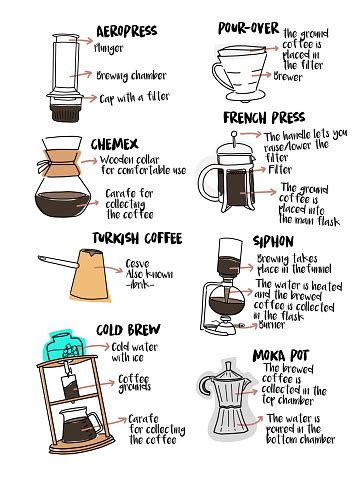 Coffee Brewing Method Infographic Set Stock Illustration - Download ...