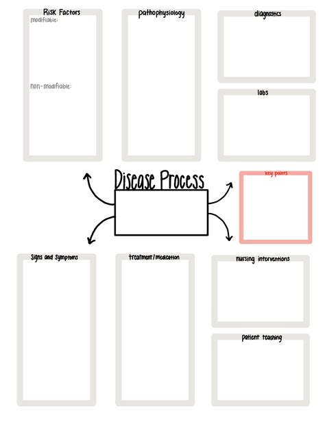 Nursing Concept Map - Notability Gallery