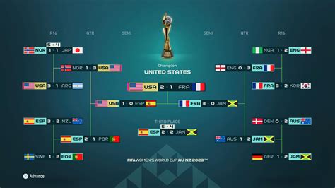 FIFA 23 predicts 2023 World Cup, and it’s a winner for…