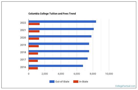 Columbia College Tuition & Fees