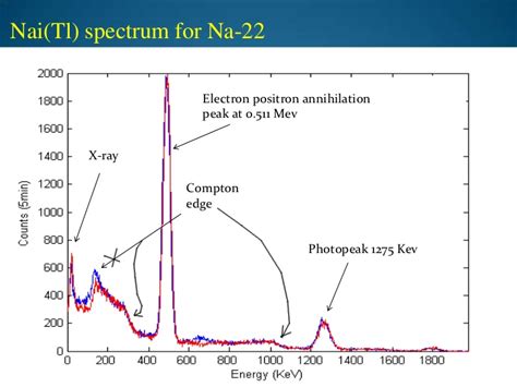 [Physics] Gamma ray spectroscopy – Math Solves Everything