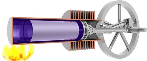 What is Stirling Engine - Types, Main Parts, Working and Application ...