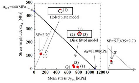 Fatigue limit diagram for 2D plate. | Download Scientific Diagram