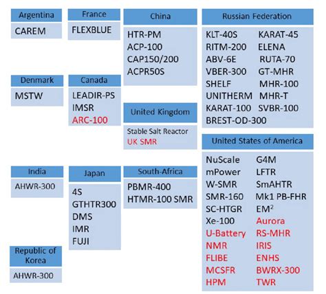 IAEA Member States with Small Modular Reactors [IAEA Department of ...