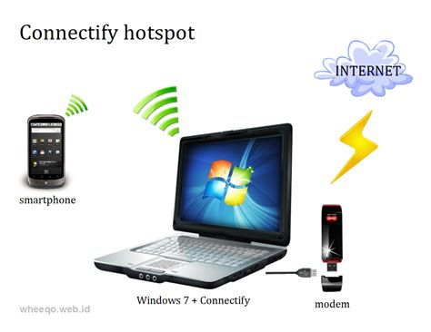 How to make your laptop a wifi HOTSPOT ~ geekypedia