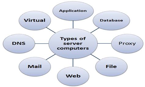 Types of server computers and their functions - Know Computing