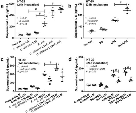 IL-8 cytokine in the supernatant of a human intestinal epithelial cell ...