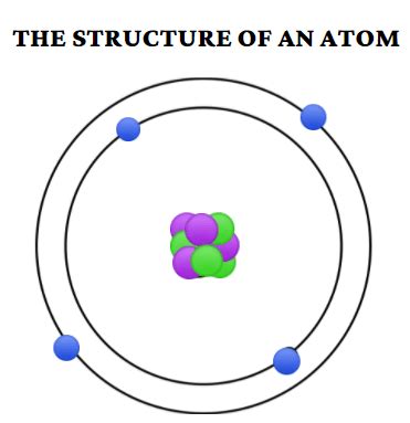 The Atom Structure ChemTalk