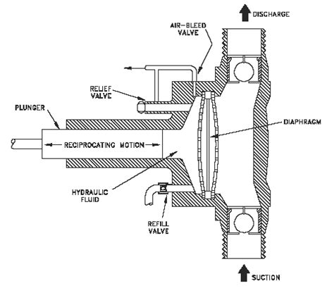 Diaphragm Pump Parts List + Function & Application | Linquip