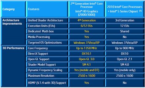 Intel HD Graphics 3000 і 2000 проти дискретних відеокарт бюджетного ...