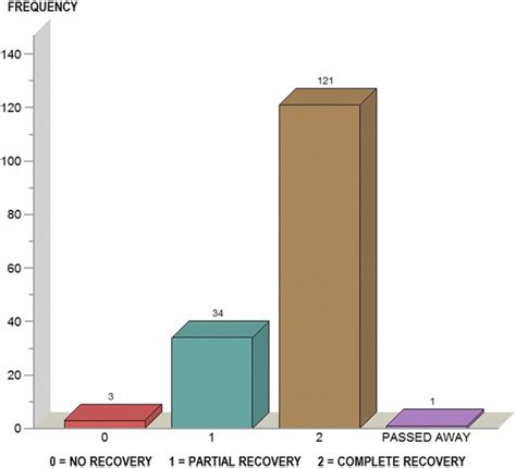 Recovery of sensory symptoms after external neurolysis. 0 = no ...