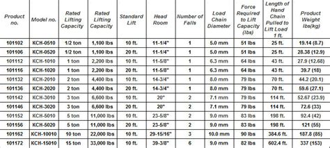 Hoist Weight Chart | EOUA Blog