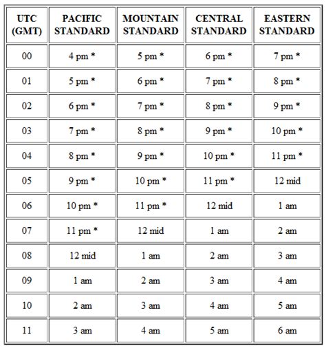 Conversion Chart For Time Zones