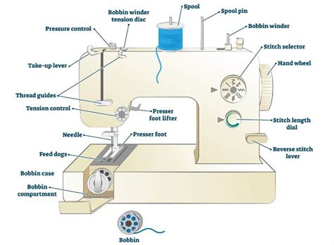 Parts of Sewing Machine and Their Functions [Complete Guide]