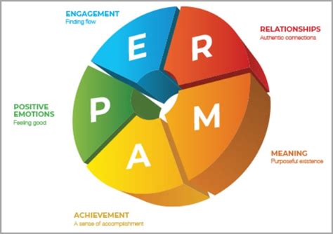 PERMA Model - Seligman - Jeffbullas's Blog