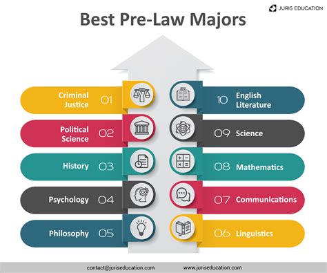 What To Major In For Law School: Find Your Path