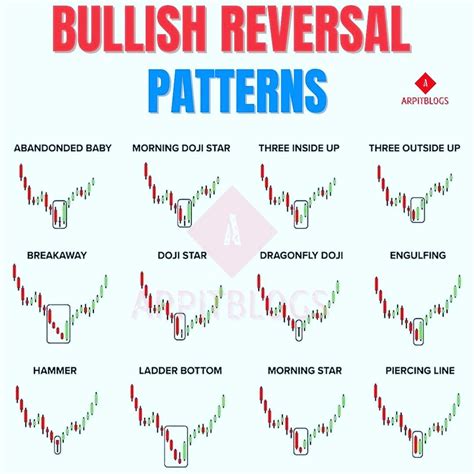 Bullish reversal pattern | Trading charts, Candlestick chart, Pattern