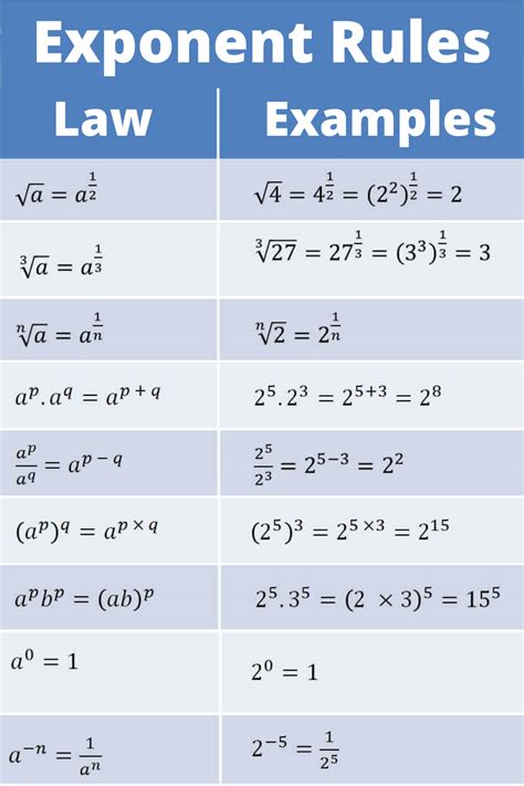 Algebra With Exponents Examples