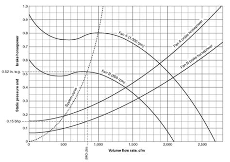 Centrifugal Fan Performance Curves – Airblower.net