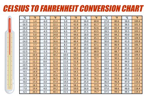 Celsius To Fahrenheit Chart Printable