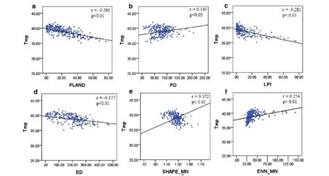 Bivariate scatter plot showing the relationship among LST (°C). a ...